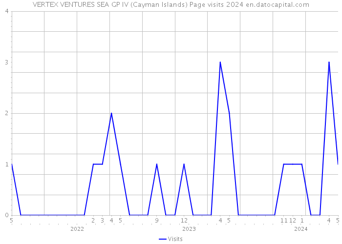 VERTEX VENTURES SEA GP IV (Cayman Islands) Page visits 2024 