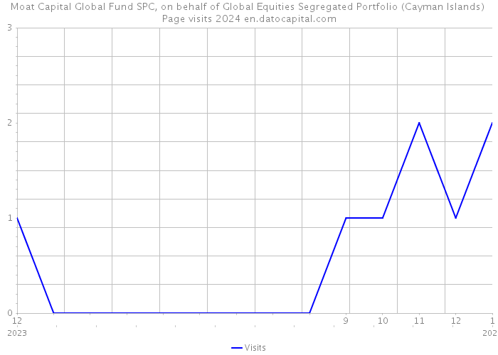 Moat Capital Global Fund SPC, on behalf of Global Equities Segregated Portfolio (Cayman Islands) Page visits 2024 