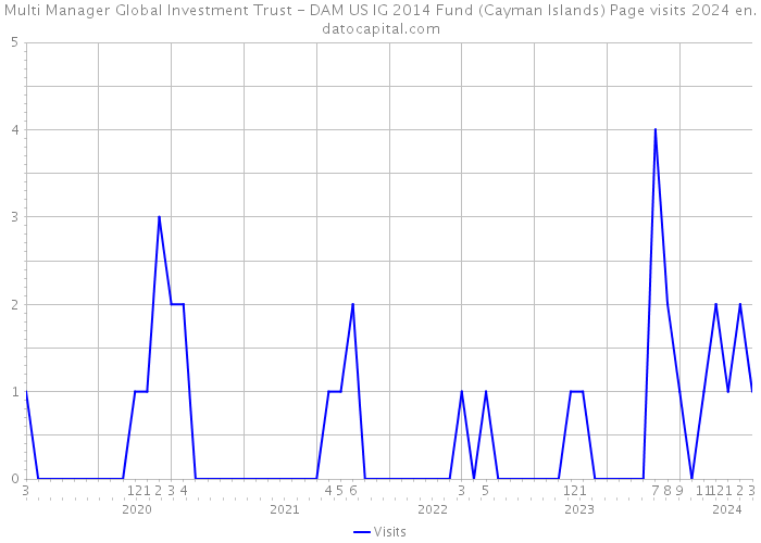 Multi Manager Global Investment Trust - DAM US IG 2014 Fund (Cayman Islands) Page visits 2024 