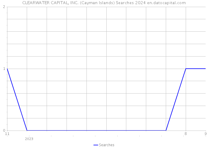 CLEARWATER CAPITAL, INC. (Cayman Islands) Searches 2024 