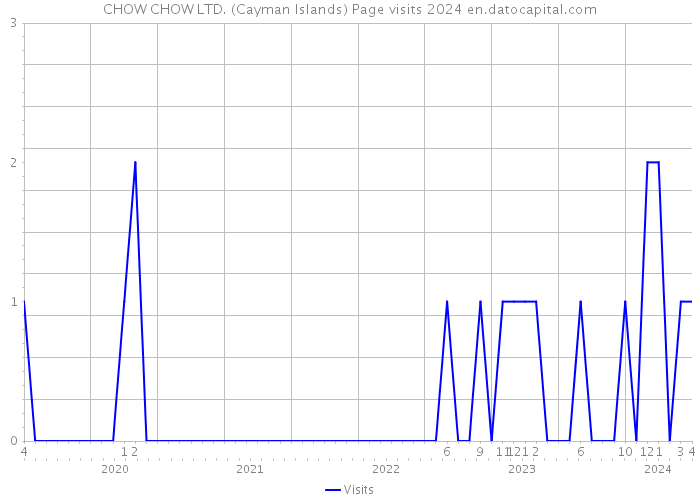 CHOW CHOW LTD. (Cayman Islands) Page visits 2024 