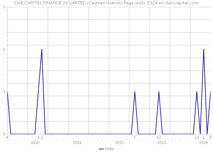 DAE CAPITAL FINANCE 16 LIMITED (Cayman Islands) Page visits 2024 