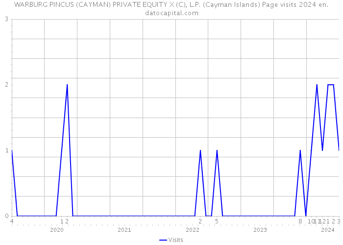 WARBURG PINCUS (CAYMAN) PRIVATE EQUITY X (C), L.P. (Cayman Islands) Page visits 2024 