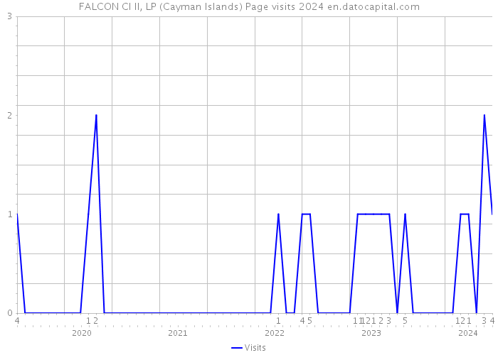 FALCON CI II, LP (Cayman Islands) Page visits 2024 