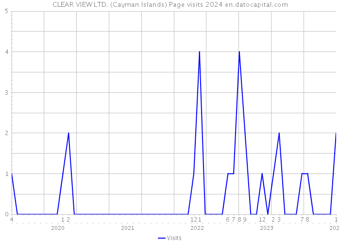 CLEAR VIEW LTD. (Cayman Islands) Page visits 2024 