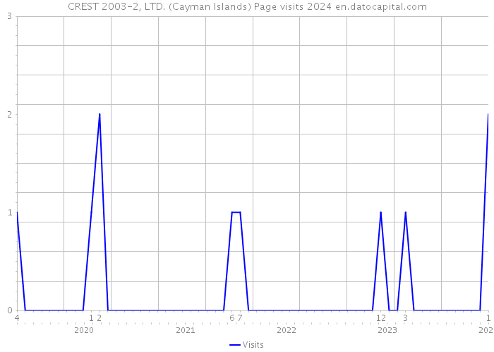 CREST 2003-2, LTD. (Cayman Islands) Page visits 2024 