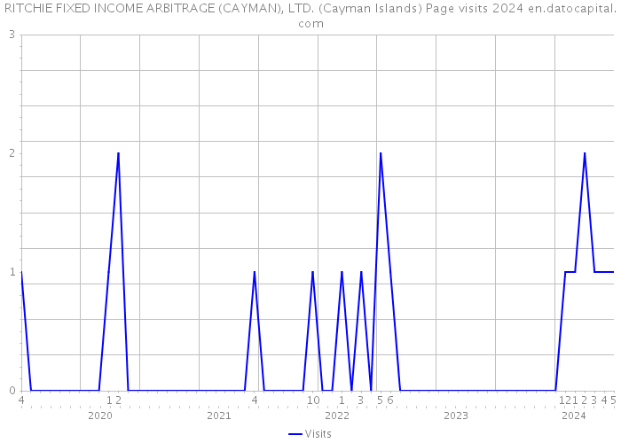 RITCHIE FIXED INCOME ARBITRAGE (CAYMAN), LTD. (Cayman Islands) Page visits 2024 