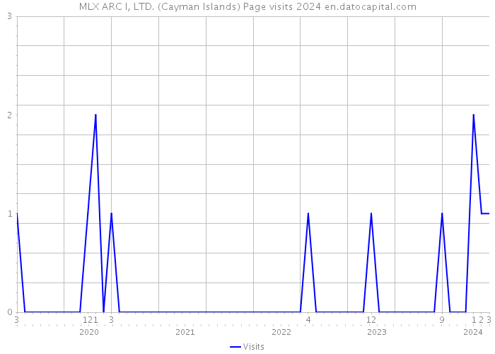 MLX ARC I, LTD. (Cayman Islands) Page visits 2024 