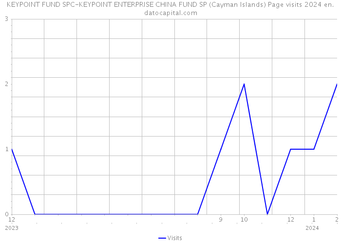 KEYPOINT FUND SPC-KEYPOINT ENTERPRISE CHINA FUND SP (Cayman Islands) Page visits 2024 