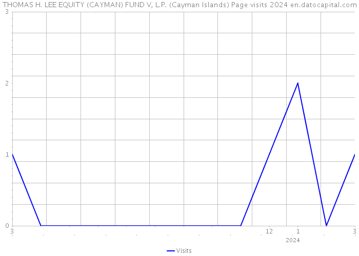 THOMAS H. LEE EQUITY (CAYMAN) FUND V, L.P. (Cayman Islands) Page visits 2024 