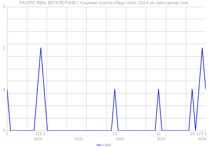 PACIFIC REAL ESTATE FUND I (Cayman Islands) Page visits 2024 