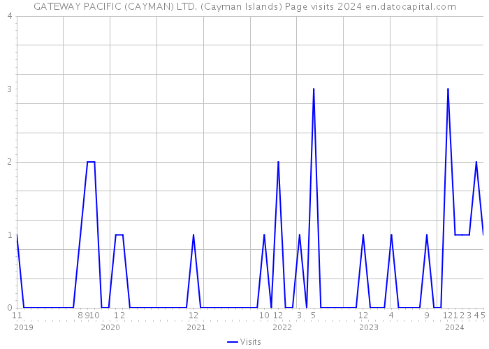 GATEWAY PACIFIC (CAYMAN) LTD. (Cayman Islands) Page visits 2024 