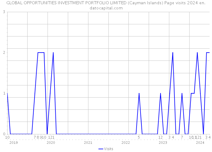 GLOBAL OPPORTUNITIES INVESTMENT PORTFOLIO LIMITED (Cayman Islands) Page visits 2024 