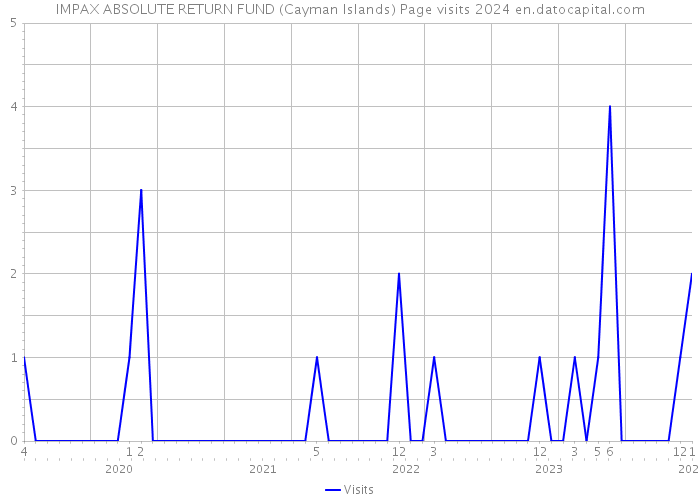 IMPAX ABSOLUTE RETURN FUND (Cayman Islands) Page visits 2024 