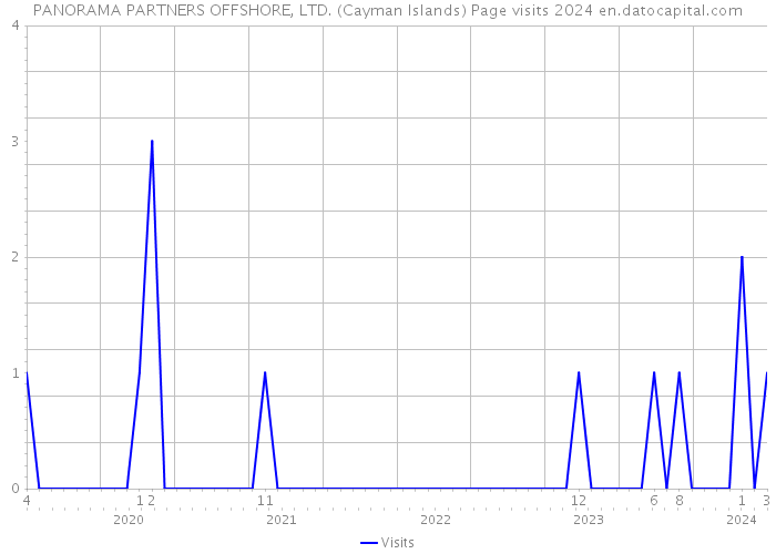 PANORAMA PARTNERS OFFSHORE, LTD. (Cayman Islands) Page visits 2024 