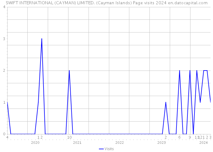 SWIFT INTERNATIONAL (CAYMAN) LIMITED. (Cayman Islands) Page visits 2024 