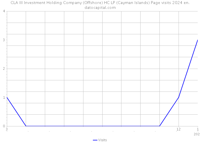 CLA III Investment Holding Company (Offshore) HC LP (Cayman Islands) Page visits 2024 