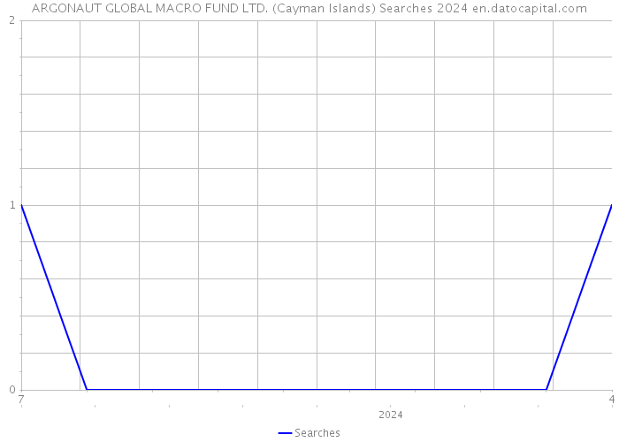 ARGONAUT GLOBAL MACRO FUND LTD. (Cayman Islands) Searches 2024 