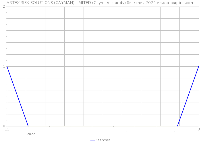 ARTEX RISK SOLUTIONS (CAYMAN) LIMITED (Cayman Islands) Searches 2024 