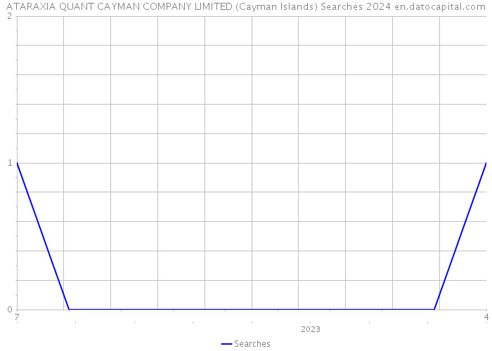 ATARAXIA QUANT CAYMAN COMPANY LIMITED (Cayman Islands) Searches 2024 