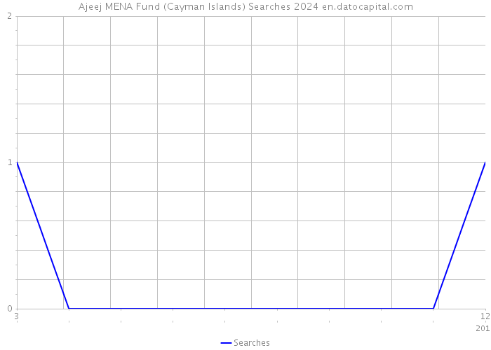 Ajeej MENA Fund (Cayman Islands) Searches 2024 