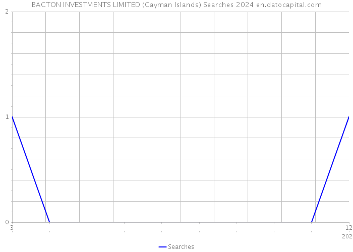 BACTON INVESTMENTS LIMITED (Cayman Islands) Searches 2024 
