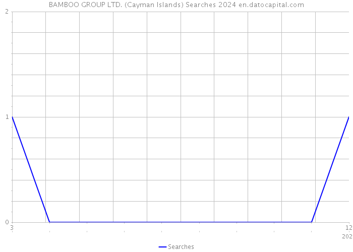 BAMBOO GROUP LTD. (Cayman Islands) Searches 2024 
