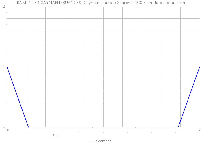 BANKINTER CAYMAN ISSUANCES (Cayman Islands) Searches 2024 