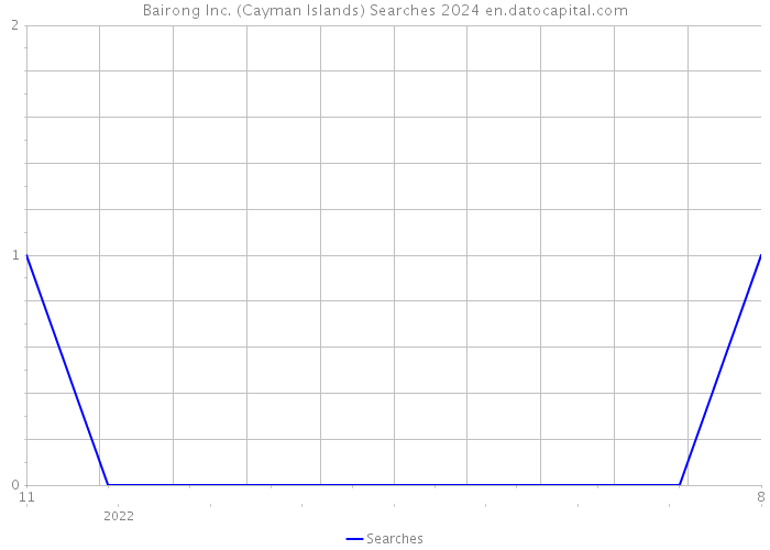 Bairong Inc. (Cayman Islands) Searches 2024 