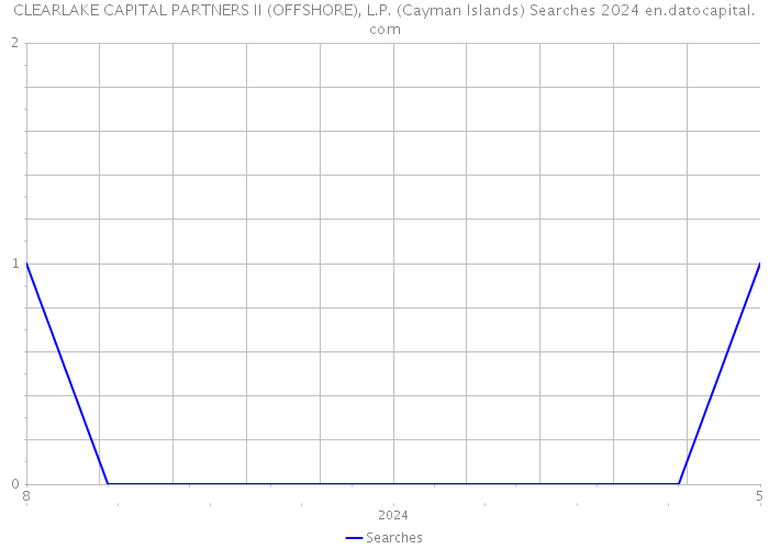 CLEARLAKE CAPITAL PARTNERS II (OFFSHORE), L.P. (Cayman Islands) Searches 2024 