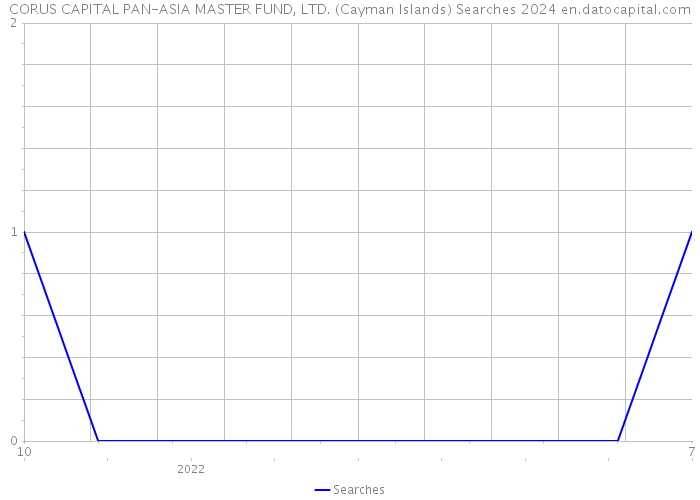 CORUS CAPITAL PAN-ASIA MASTER FUND, LTD. (Cayman Islands) Searches 2024 