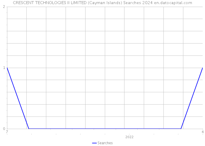 CRESCENT TECHNOLOGIES II LIMITED (Cayman Islands) Searches 2024 