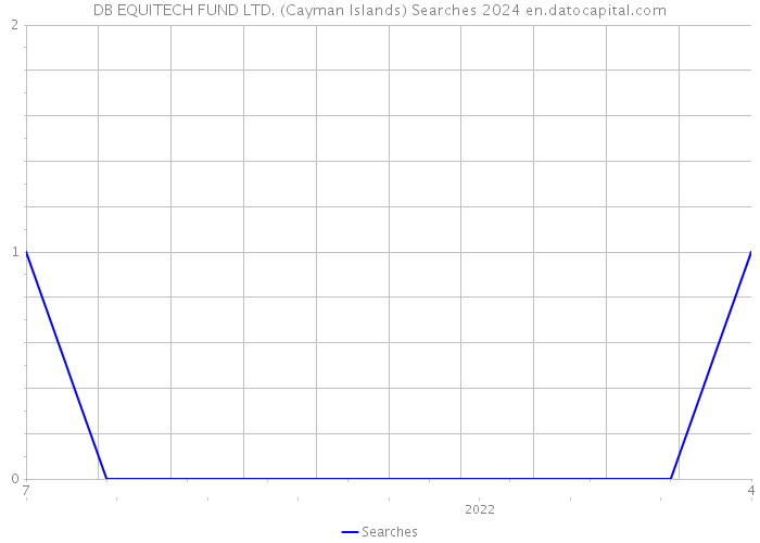 DB EQUITECH FUND LTD. (Cayman Islands) Searches 2024 