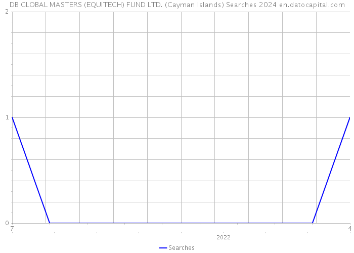 DB GLOBAL MASTERS (EQUITECH) FUND LTD. (Cayman Islands) Searches 2024 