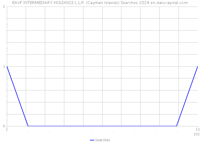 EAVF INTERMEDIARY HOLDINGS I, L.P. (Cayman Islands) Searches 2024 