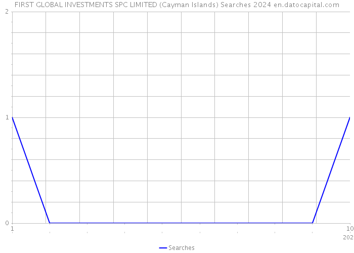 FIRST GLOBAL INVESTMENTS SPC LIMITED (Cayman Islands) Searches 2024 