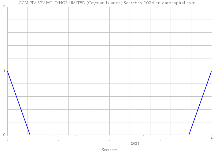GCM PIV SPV HOLDINGS LIMITED (Cayman Islands) Searches 2024 