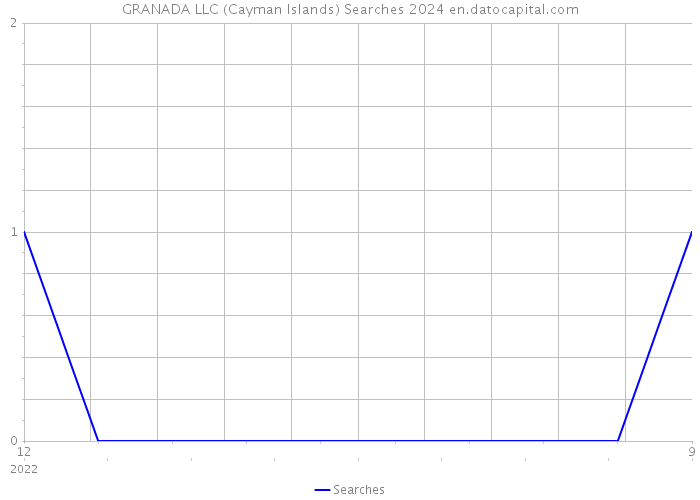 GRANADA LLC (Cayman Islands) Searches 2024 
