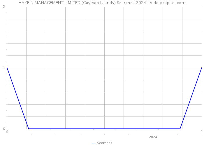 HAYFIN MANAGEMENT LIMITED (Cayman Islands) Searches 2024 