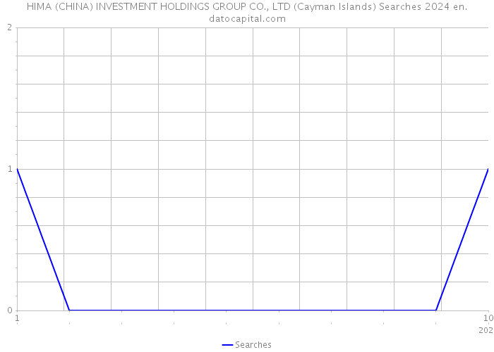 HIMA (CHINA) INVESTMENT HOLDINGS GROUP CO., LTD (Cayman Islands) Searches 2024 