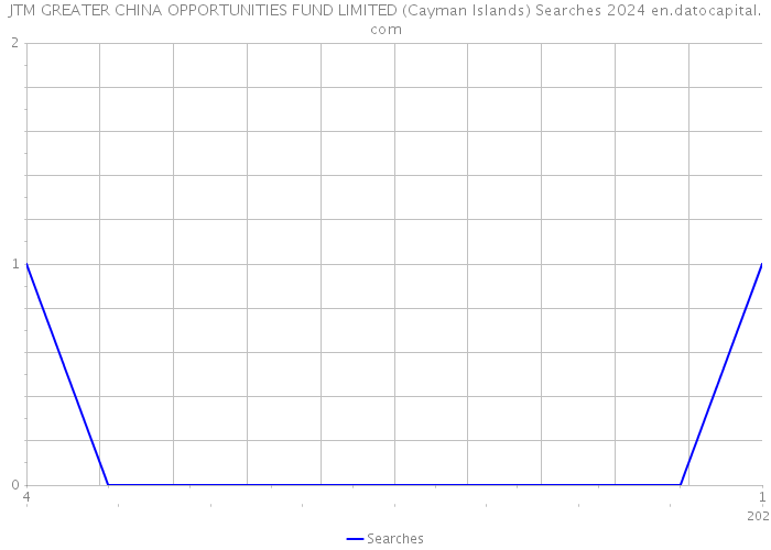 JTM GREATER CHINA OPPORTUNITIES FUND LIMITED (Cayman Islands) Searches 2024 