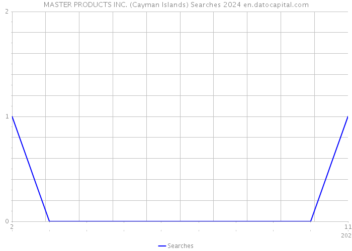 MASTER PRODUCTS INC. (Cayman Islands) Searches 2024 