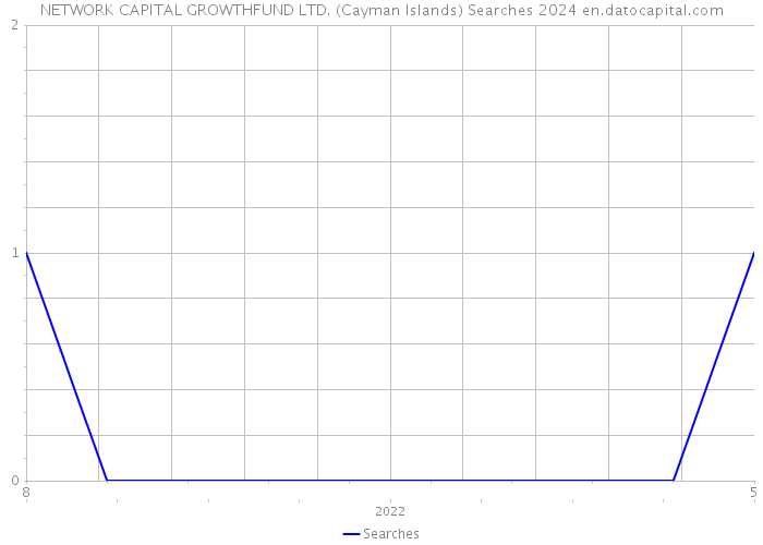 NETWORK CAPITAL GROWTHFUND LTD. (Cayman Islands) Searches 2024 