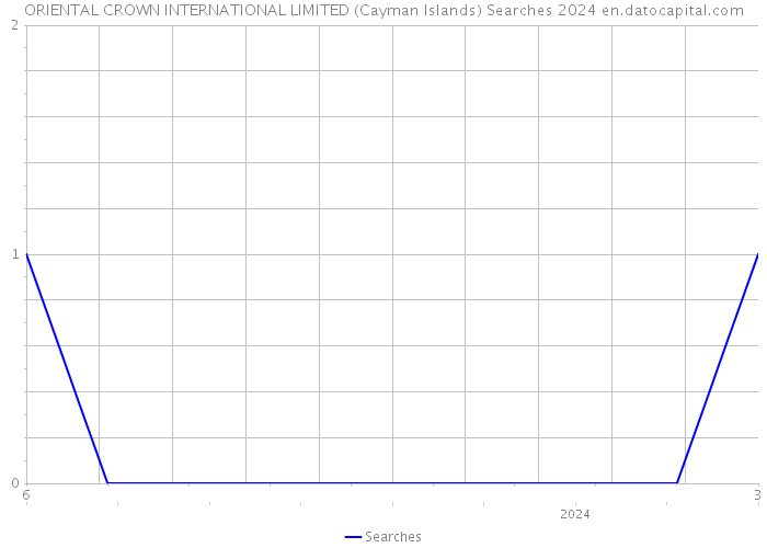 ORIENTAL CROWN INTERNATIONAL LIMITED (Cayman Islands) Searches 2024 