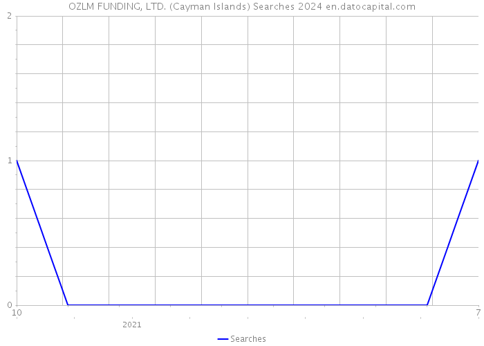 OZLM FUNDING, LTD. (Cayman Islands) Searches 2024 