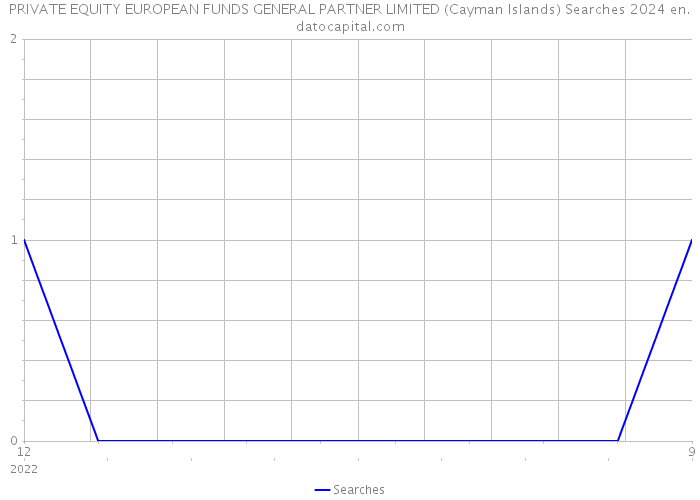 PRIVATE EQUITY EUROPEAN FUNDS GENERAL PARTNER LIMITED (Cayman Islands) Searches 2024 
