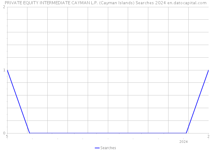 PRIVATE EQUITY INTERMEDIATE CAYMAN L.P. (Cayman Islands) Searches 2024 