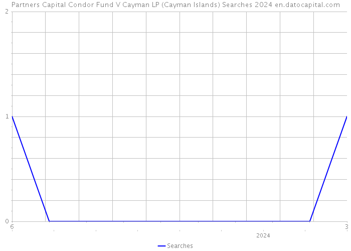 Partners Capital Condor Fund V Cayman LP (Cayman Islands) Searches 2024 