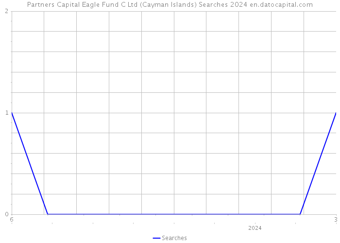 Partners Capital Eagle Fund C Ltd (Cayman Islands) Searches 2024 