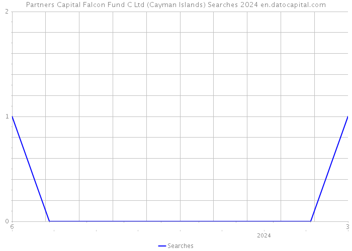Partners Capital Falcon Fund C Ltd (Cayman Islands) Searches 2024 
